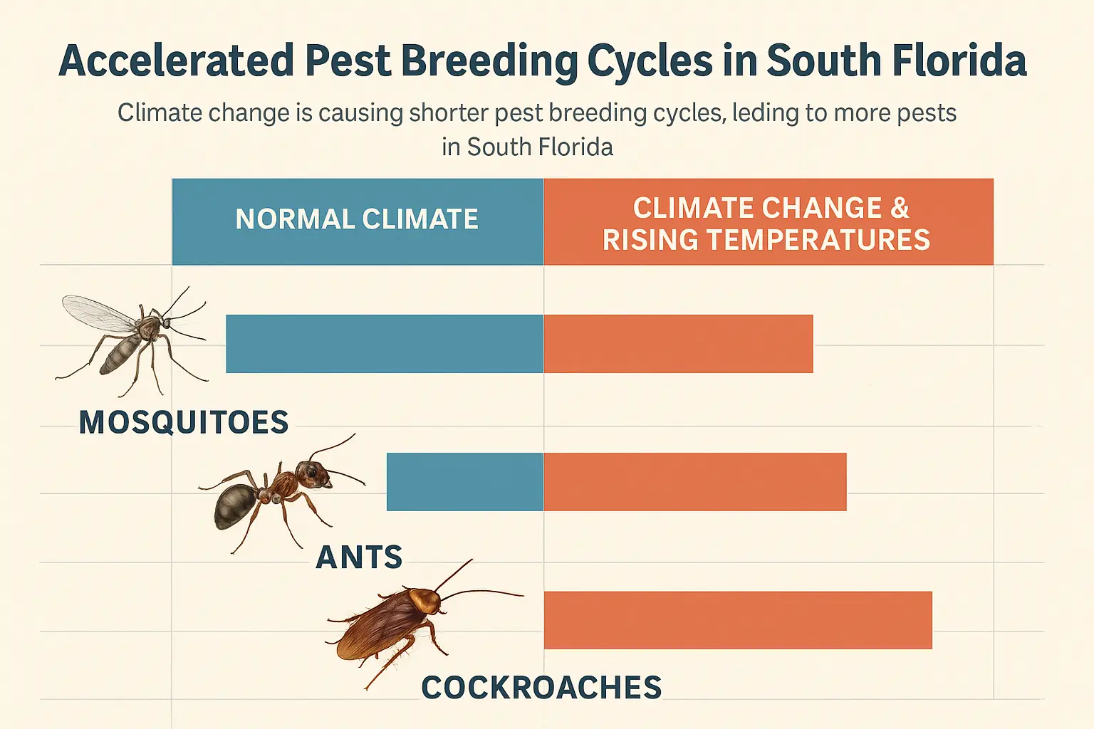 Comparison chart showing accelerated pest breeding cycles in South Florida due to climate change and rising temperatures